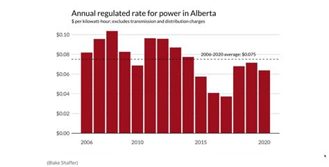 current regulated electricity rate alberta.